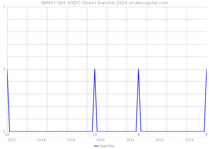 ERMAY ISAK ANDIC (Spain) Searches 2024 