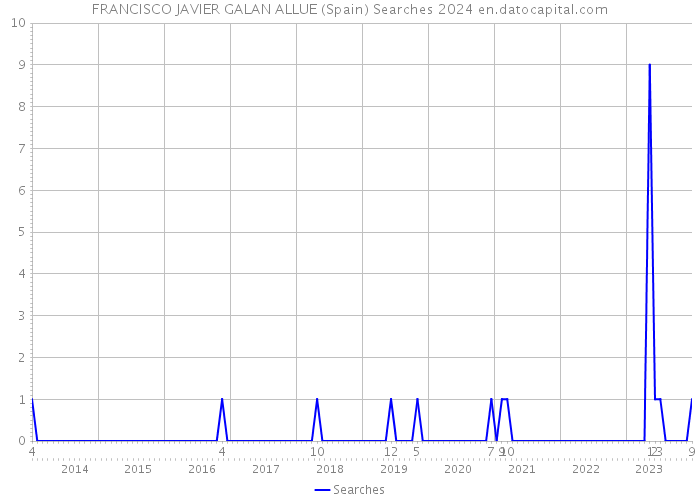 FRANCISCO JAVIER GALAN ALLUE (Spain) Searches 2024 