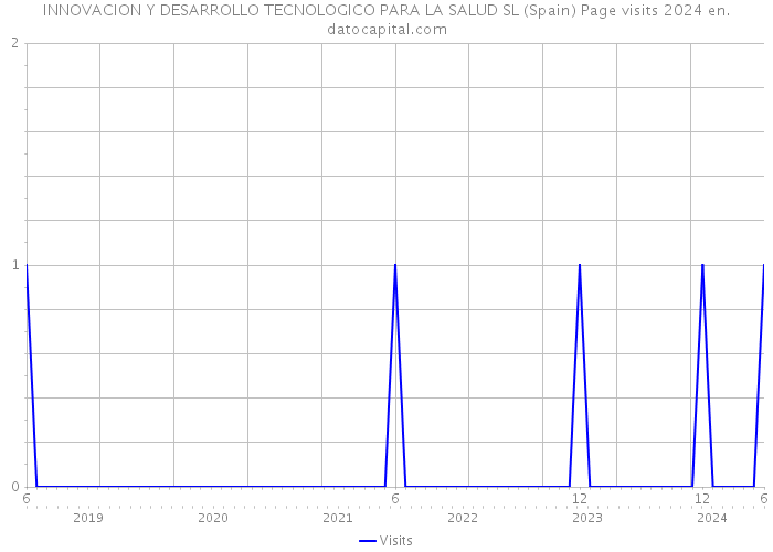 INNOVACION Y DESARROLLO TECNOLOGICO PARA LA SALUD SL (Spain) Page visits 2024 