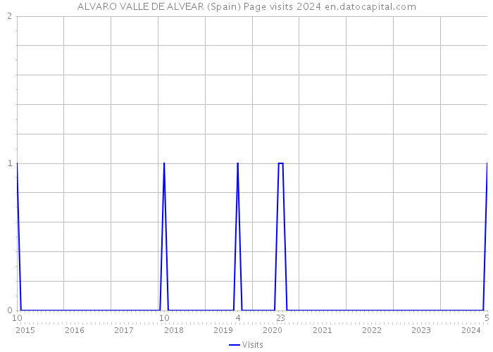 ALVARO VALLE DE ALVEAR (Spain) Page visits 2024 