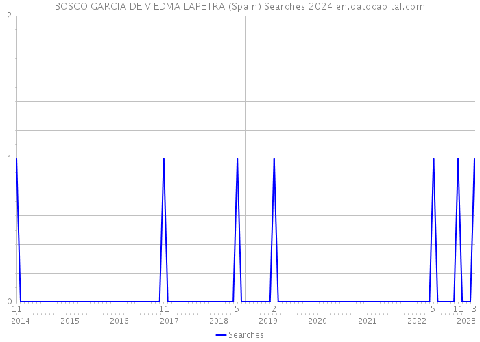 BOSCO GARCIA DE VIEDMA LAPETRA (Spain) Searches 2024 