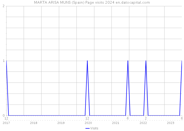 MARTA ARISA MUNS (Spain) Page visits 2024 