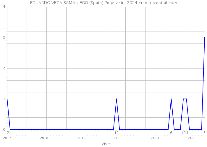 EDUARDO VEGA SAMANIEGO (Spain) Page visits 2024 