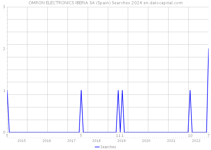 OMRON ELECTRONICS IBERIA SA (Spain) Searches 2024 