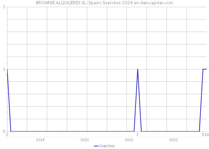 BROWNIE ALQUILERES SL (Spain) Searches 2024 