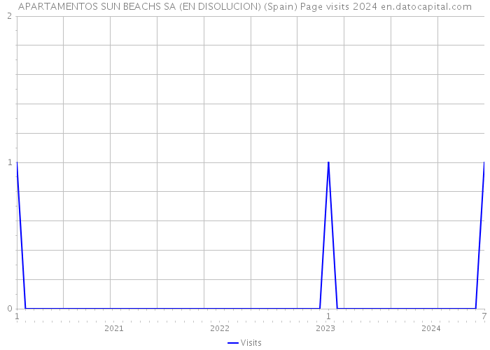 APARTAMENTOS SUN BEACHS SA (EN DISOLUCION) (Spain) Page visits 2024 