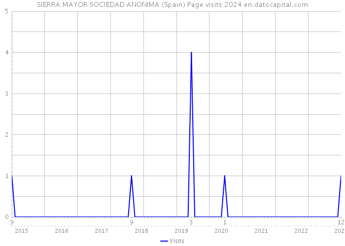 SIERRA MAYOR SOCIEDAD ANONIMA (Spain) Page visits 2024 