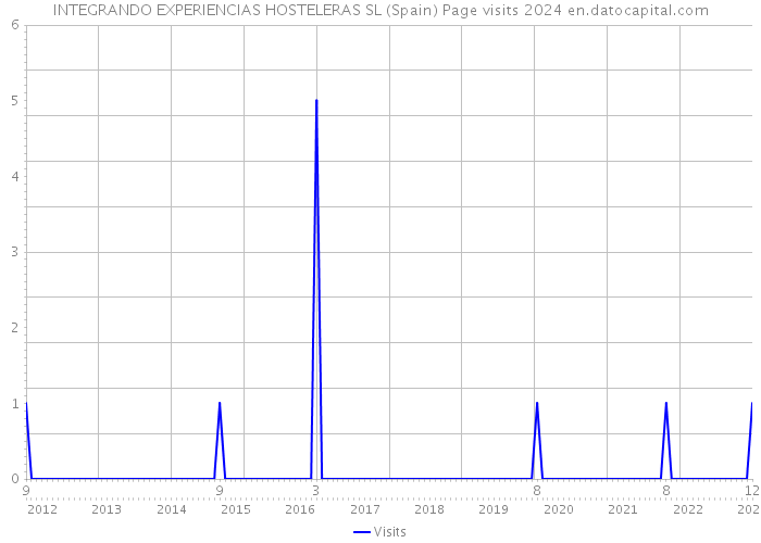 INTEGRANDO EXPERIENCIAS HOSTELERAS SL (Spain) Page visits 2024 