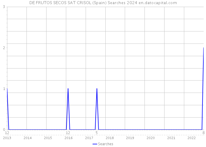 DE FRUTOS SECOS SAT CRISOL (Spain) Searches 2024 