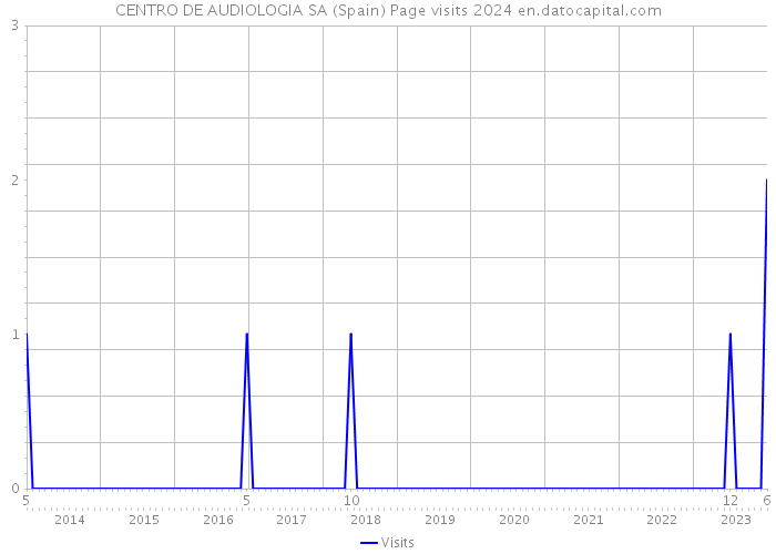 CENTRO DE AUDIOLOGIA SA (Spain) Page visits 2024 