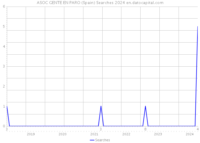 ASOC GENTE EN PARO (Spain) Searches 2024 