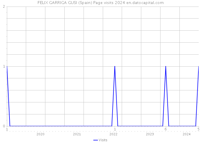 FELIX GARRIGA GUSI (Spain) Page visits 2024 
