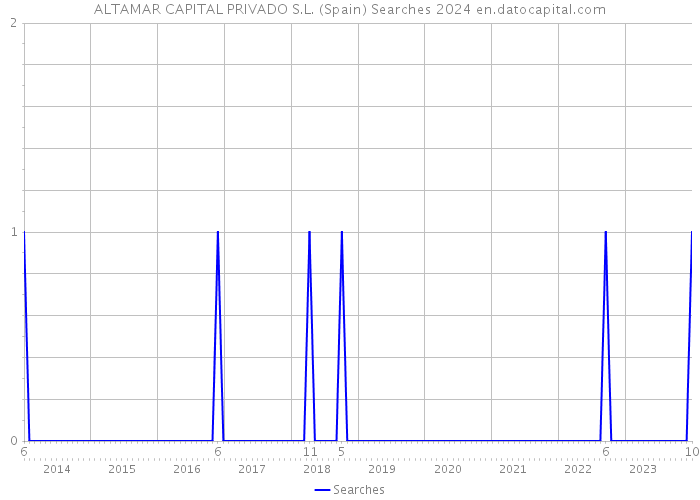 ALTAMAR CAPITAL PRIVADO S.L. (Spain) Searches 2024 