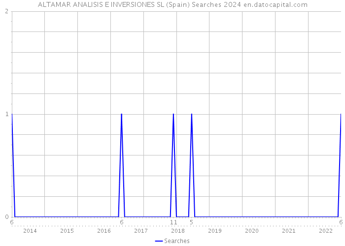 ALTAMAR ANALISIS E INVERSIONES SL (Spain) Searches 2024 