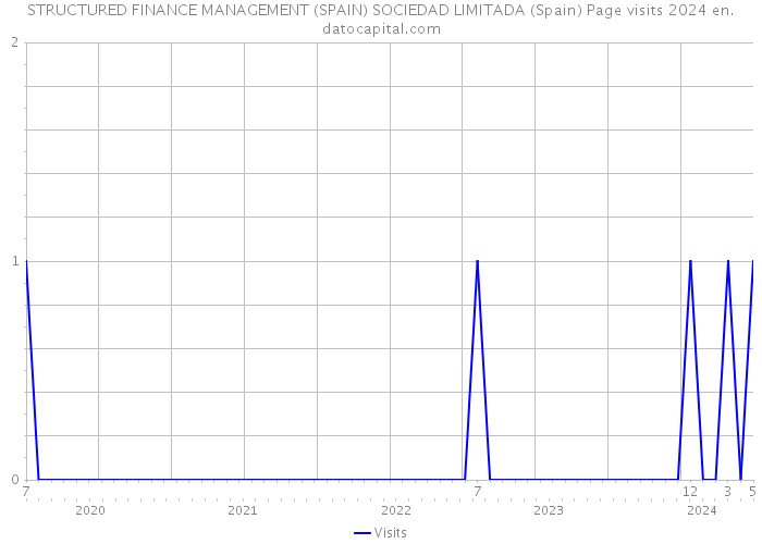 STRUCTURED FINANCE MANAGEMENT (SPAIN) SOCIEDAD LIMITADA (Spain) Page visits 2024 