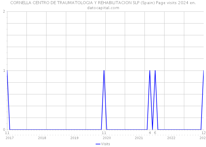 CORNELLA CENTRO DE TRAUMATOLOGIA Y REHABILITACION SLP (Spain) Page visits 2024 