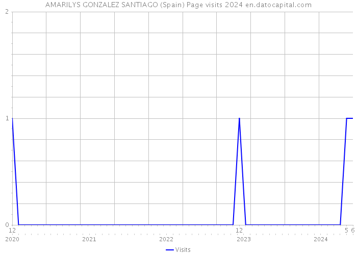 AMARILYS GONZALEZ SANTIAGO (Spain) Page visits 2024 