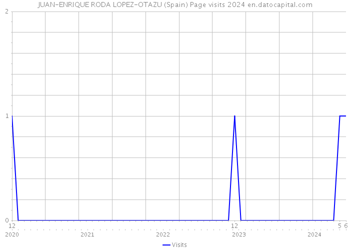 JUAN-ENRIQUE RODA LOPEZ-OTAZU (Spain) Page visits 2024 