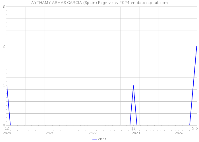 AYTHAMY ARMAS GARCIA (Spain) Page visits 2024 