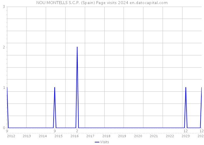NOU MONTELLS S.C.P. (Spain) Page visits 2024 