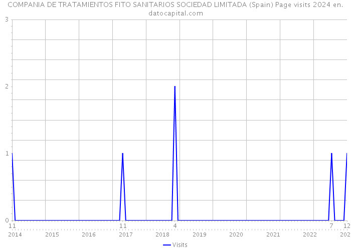 COMPANIA DE TRATAMIENTOS FITO SANITARIOS SOCIEDAD LIMITADA (Spain) Page visits 2024 