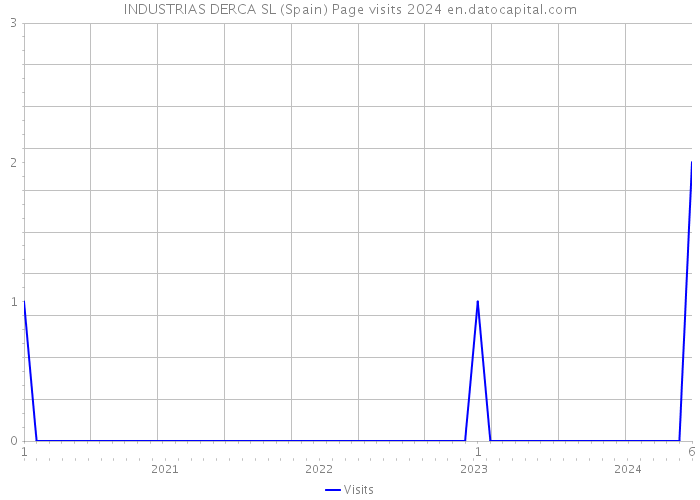 INDUSTRIAS DERCA SL (Spain) Page visits 2024 