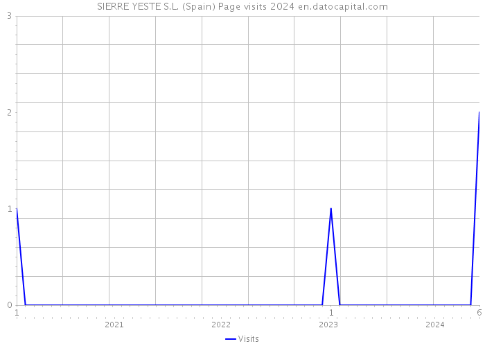 SIERRE YESTE S.L. (Spain) Page visits 2024 