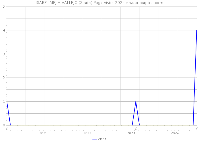 ISABEL MEJIA VALLEJO (Spain) Page visits 2024 