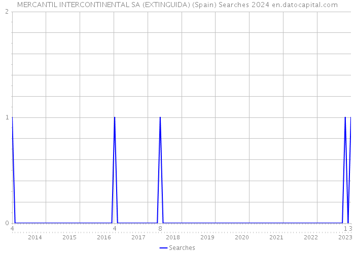 MERCANTIL INTERCONTINENTAL SA (EXTINGUIDA) (Spain) Searches 2024 