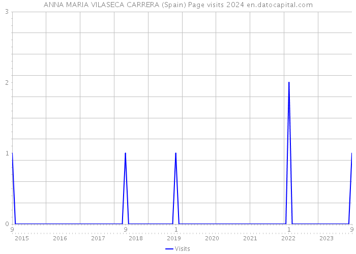 ANNA MARIA VILASECA CARRERA (Spain) Page visits 2024 