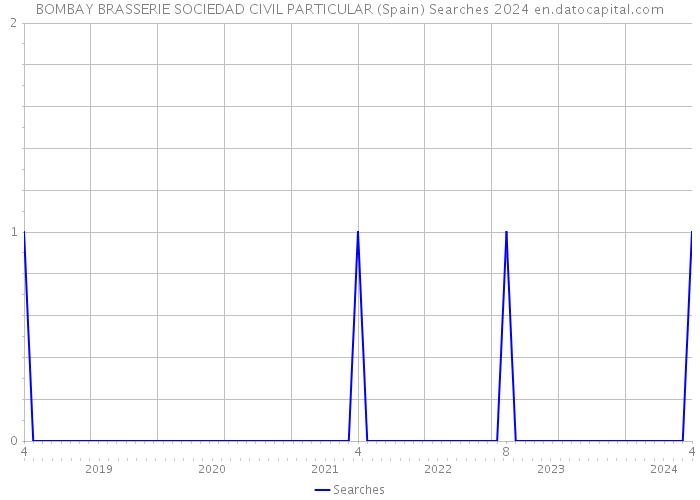 BOMBAY BRASSERIE SOCIEDAD CIVIL PARTICULAR (Spain) Searches 2024 