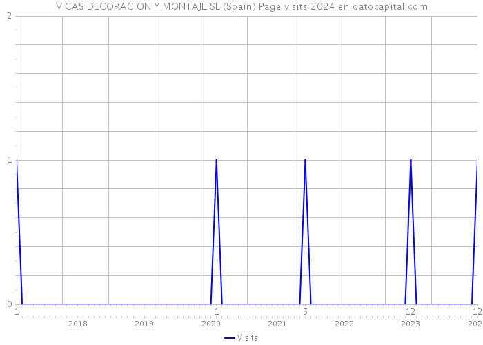 VICAS DECORACION Y MONTAJE SL (Spain) Page visits 2024 