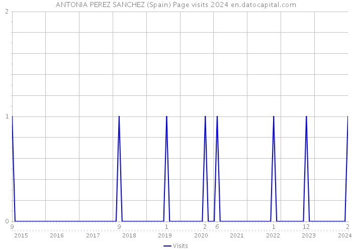 ANTONIA PEREZ SANCHEZ (Spain) Page visits 2024 