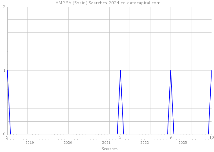 LAMP SA (Spain) Searches 2024 