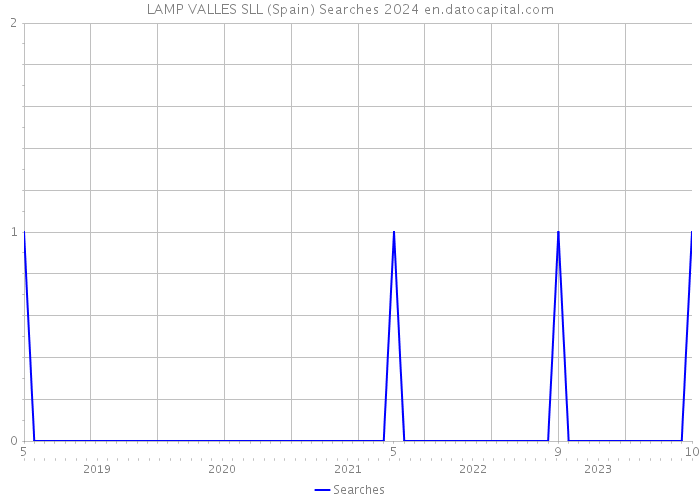 LAMP VALLES SLL (Spain) Searches 2024 