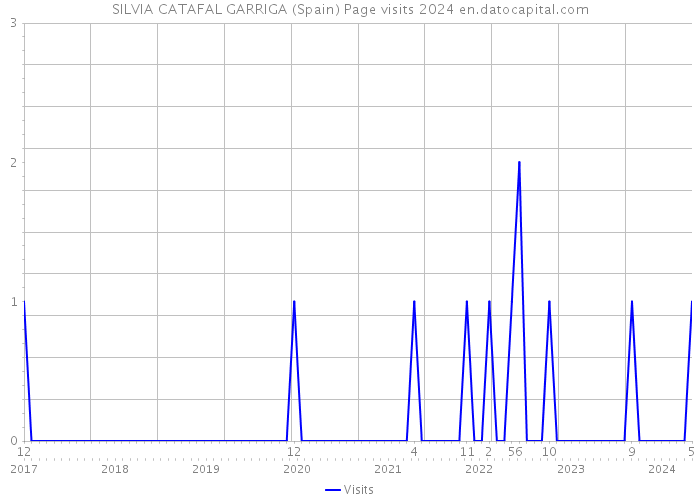 SILVIA CATAFAL GARRIGA (Spain) Page visits 2024 