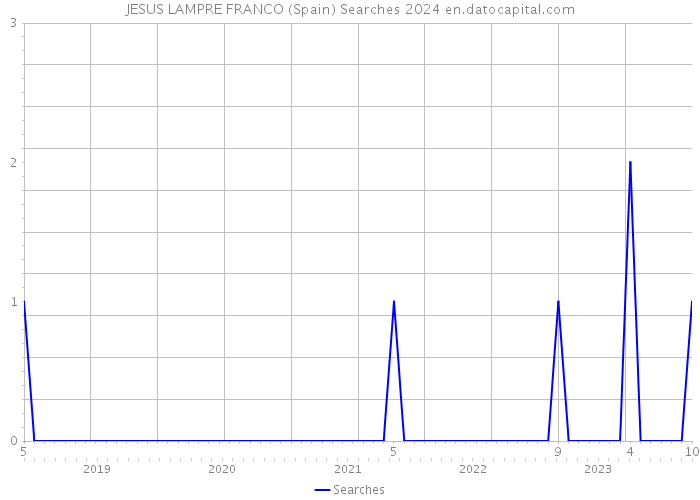 JESUS LAMPRE FRANCO (Spain) Searches 2024 