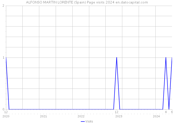 ALFONSO MARTIN LORENTE (Spain) Page visits 2024 