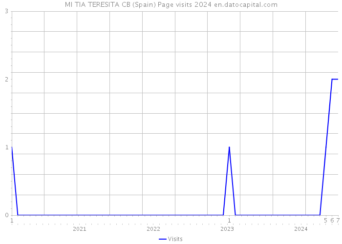 MI TIA TERESITA CB (Spain) Page visits 2024 