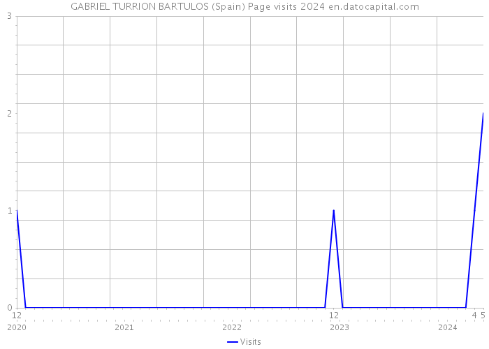 GABRIEL TURRION BARTULOS (Spain) Page visits 2024 