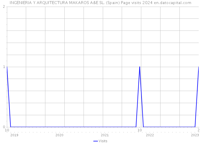 INGENIERIA Y ARQUITECTURA MAKAROS A&E SL. (Spain) Page visits 2024 