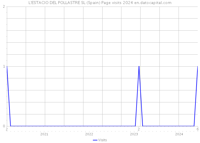 L'ESTACIO DEL POLLASTRE SL (Spain) Page visits 2024 