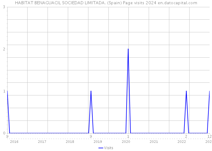 HABITAT BENAGUACIL SOCIEDAD LIMITADA. (Spain) Page visits 2024 