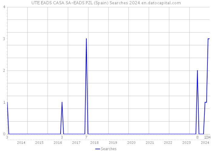 UTE EADS CASA SA-EADS PZL (Spain) Searches 2024 