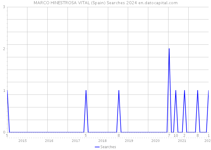 MARCO HINESTROSA VITAL (Spain) Searches 2024 