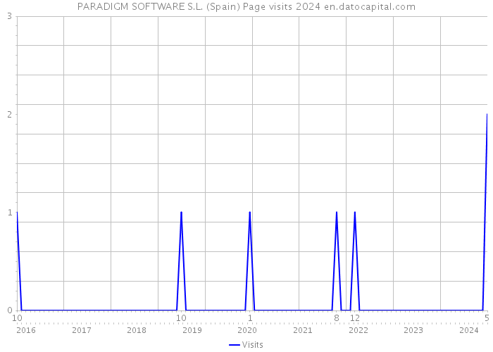PARADIGM SOFTWARE S.L. (Spain) Page visits 2024 