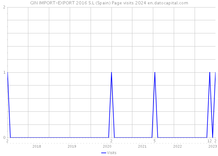 GIN IMPORT-EXPORT 2016 S.L (Spain) Page visits 2024 