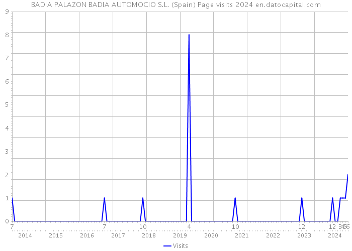 BADIA PALAZON BADIA AUTOMOCIO S.L. (Spain) Page visits 2024 