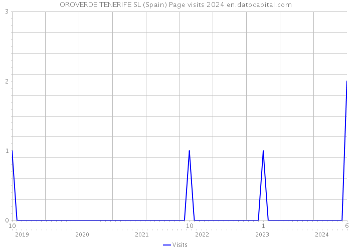 OROVERDE TENERIFE SL (Spain) Page visits 2024 