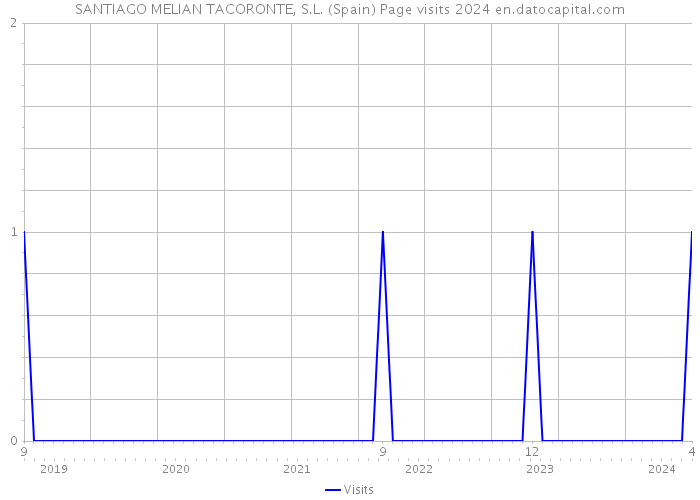 SANTIAGO MELIAN TACORONTE, S.L. (Spain) Page visits 2024 